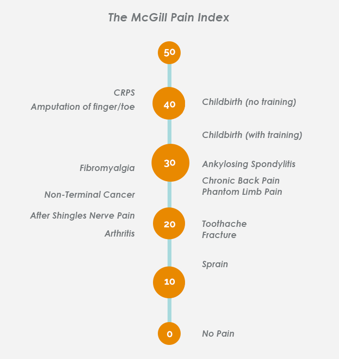 a chart. There is a vertical line with 6 circles along it with numbers, from bottom to top: 0-10-20-30-40-50. The numbers signify increasing levels of pain. Along the vertical line are various diagnoses according to how much pain they present, including sprain, fracture, arthritis, non-terminal cancer, ankylosing spondylitis, childbirth, and more.